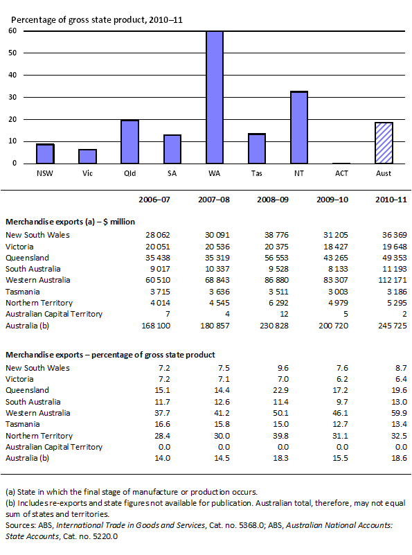 7.1 International merchandise exports